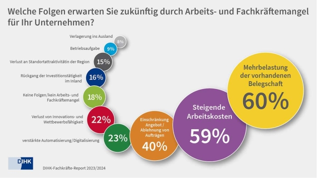 Fachkräfteengpässe gefährden wirtschaftlichen Erfolg - Folgen des Fachkräftemangels - Quelle: DIHK-Fachkräftereport